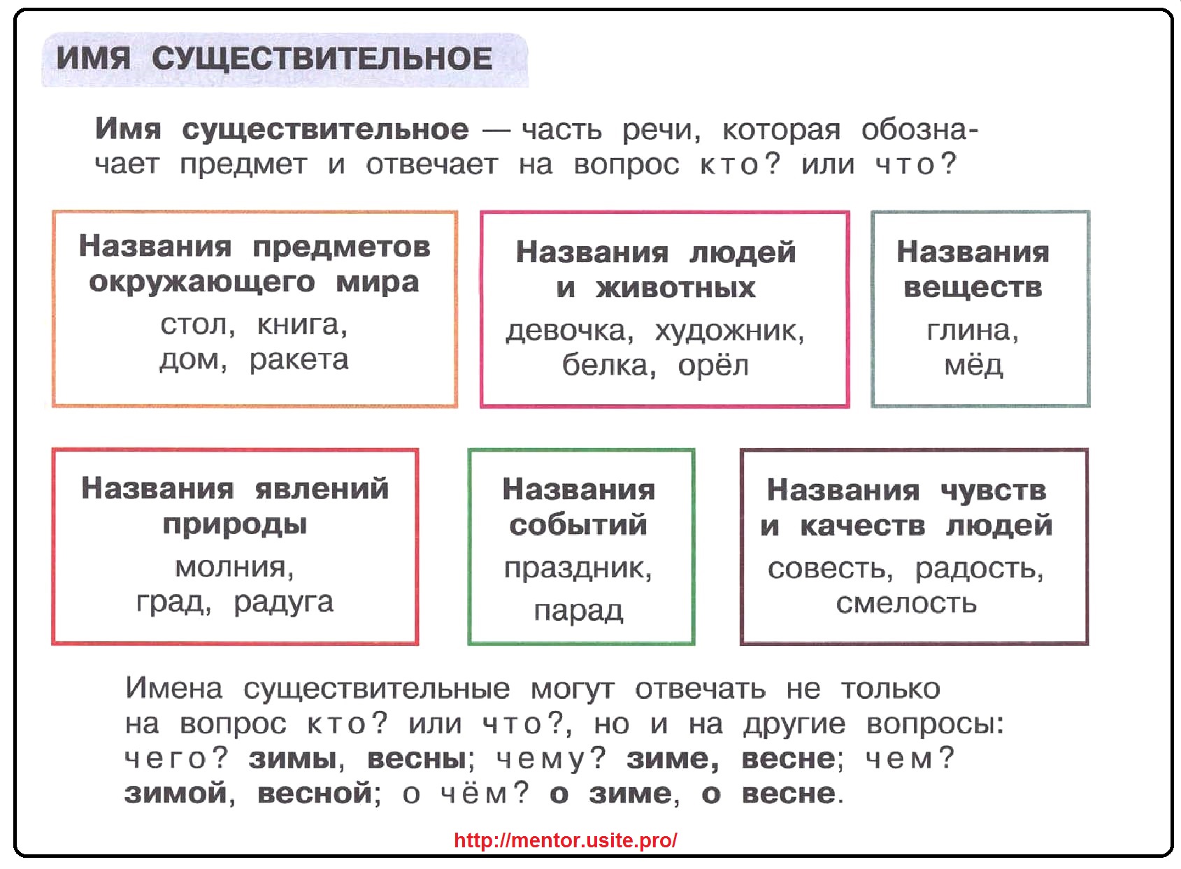 Таблица имени существительного 3 класс. Памятки части речи 2 класс имя существительное. Имя сущ. Имя существительное таблица. Существительное в русском языке таблица.